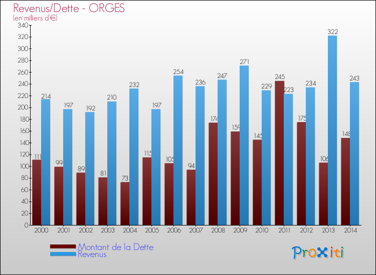 Evolution comparée de la dette et des revenus pour la commune de ORGES de 2000 à 2014 Comparaison de la dette et des revenus pour ORGES de 2000 à 2014