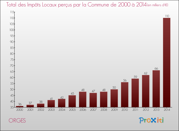 Evolution des Impôts Locaux pour la commune de ORGES de 2000 à 2014 Evolution des Impôts Locaux pour ORGES de 2000 à 2014