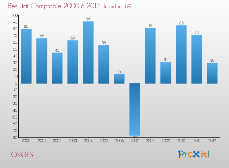 Evolution du résultat comptable pour la commune de ORGES de 2000 à 2012 Evolution du résultat comptable pour ORGES de 2000 à 2012