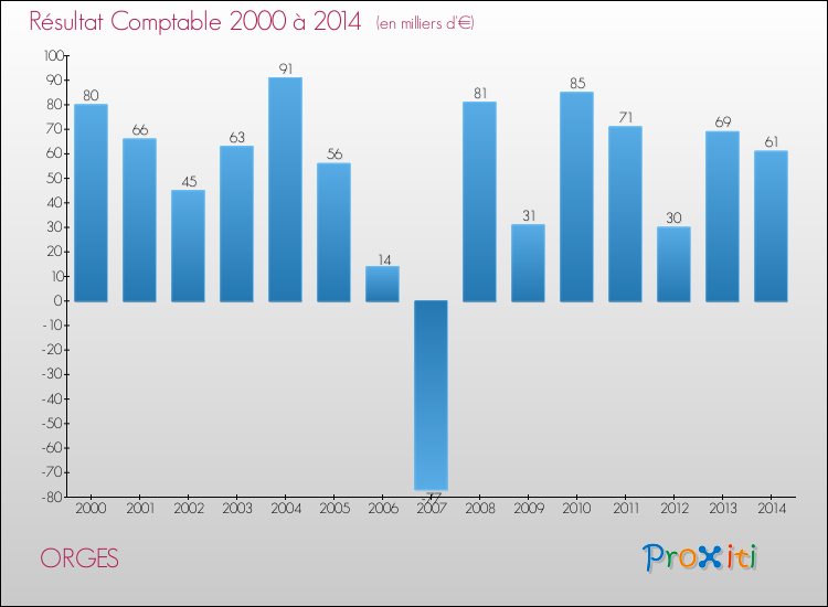 Evolution du résultat comptable pour la commune de ORGES de 2000 à 2014 Evolution du résultat comptable pour ORGES de 2000 à 2014