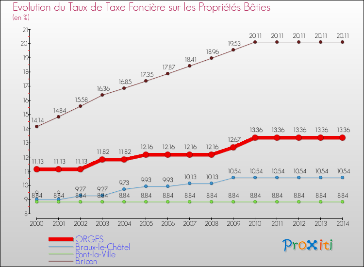 Evolution du taux de la taxe foncière sur le bati pour ORGES et les communes proches de 2000 à 2014 Comparaison des taux de taxe foncière sur le bati pour ORGES et les communes voisines de 2000 à 2014