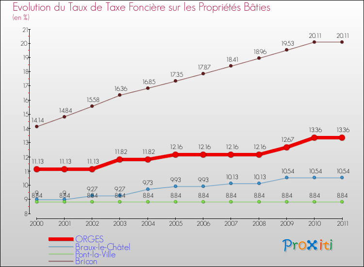 Evolution du taux de la taxe foncière sur le bati pour ORGES et les communes proches Comparaison des taux de taxe foncière sur le bati pour ORGES et les communes voisines