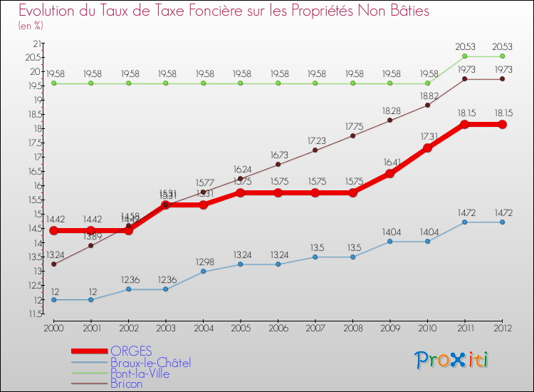 Evolution du taux de la taxe foncière sur les immeubles et terrains non batis pour ORGES et les communes proches de 2000 à 2012 Comparaison des taux de la taxe foncière sur les immeubles et terrains non batis pour ORGES et les communes voisines de 2000 à 2012