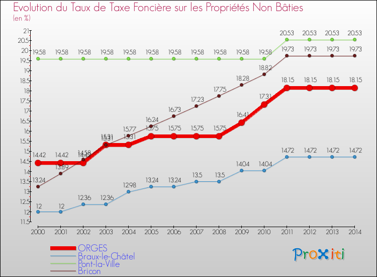 Evolution du taux de la taxe foncière sur les immeubles et terrains non batis pour ORGES et les communes proches de 2000 à 2014 Comparaison des taux de la taxe foncière sur les immeubles et terrains non batis pour ORGES et les communes voisines de 2000 à 2014