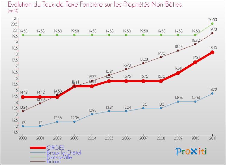 Evolution du taux de la taxe foncière sur les immeubles et terrains non batis pour ORGES et les communes proches Comparaison des taux de la taxe foncière sur les immeubles et terrains non batis pour ORGES et les communes voisines