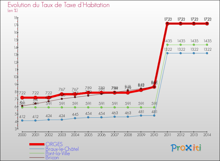 Evolution du taux de la taxe d'habitation pour ORGES et les communes proches de 2000 à 2014 Comparaison des taux de la taxe d'habitation pour ORGES et les communes voisines de 2000 à 2014