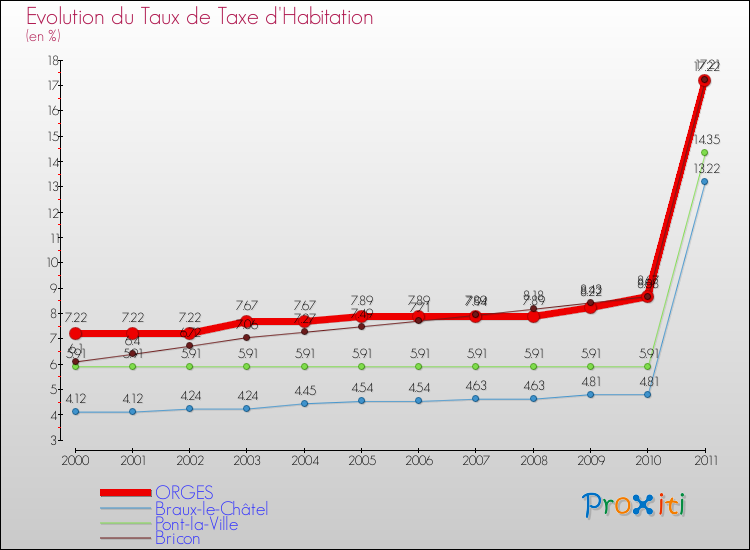 Evolution du taux de la taxe d'habitation pour ORGES et les communes proches Comparaison des taux de la taxe d'habitation pour ORGES et les communes voisines