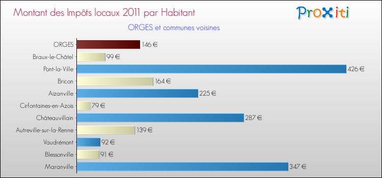 Montant des impôts locaux par Habitant pour ORGES et les communes proches Comparaison des impôts locaux par habitant pour ORGES et les communes voisines
