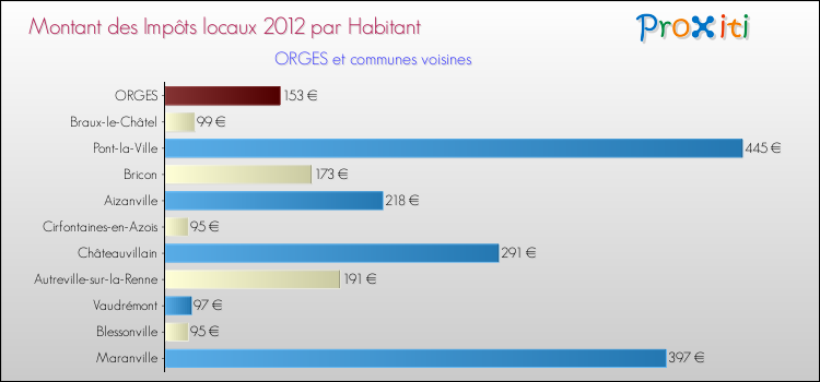 Montant des impôts locaux par Habitant pour ORGES et les communes proches Comparaison des impôts locaux par habitant pour ORGES et les communes voisines