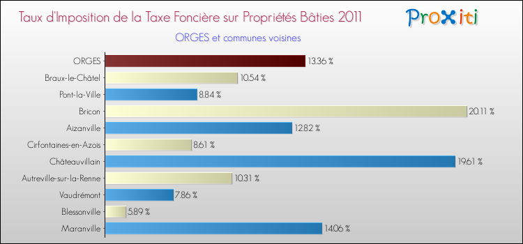 Taux d'imposition de la taxe foncière sur le bati 2011 pour ORGES et les communes proches Comparaison des taux d'imposition de la taxe foncière sur le bati 2011 pour ORGES et les communes voisines