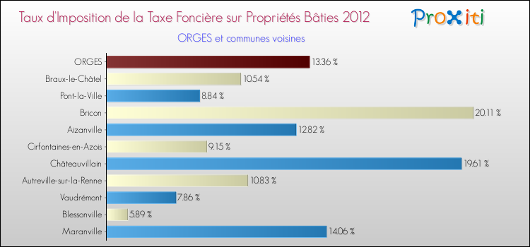 Taux d'imposition de la taxe foncière sur le bati 2012 pour ORGES et les communes proches Comparaison des taux d'imposition de la taxe foncière sur le bati 2012 pour ORGES et les communes voisines