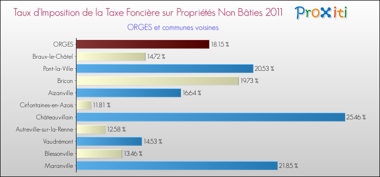 Taux d'imposition de la taxe foncière sur les immeubles et terrains non batis 2011 pour ORGES et les communes proches Comparaison des taux d'imposition de la taxe foncière sur les immeubles et terrains non batis 2011 pour ORGES et les communes voisines
