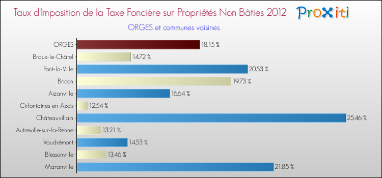 Taux d'imposition de la taxe foncière sur les immeubles et terrains non batis 2012 pour ORGES et les communes proches Comparaison des taux d'imposition de la taxe foncière sur les immeubles et terrains non batis 2012 pour ORGES et les communes voisines