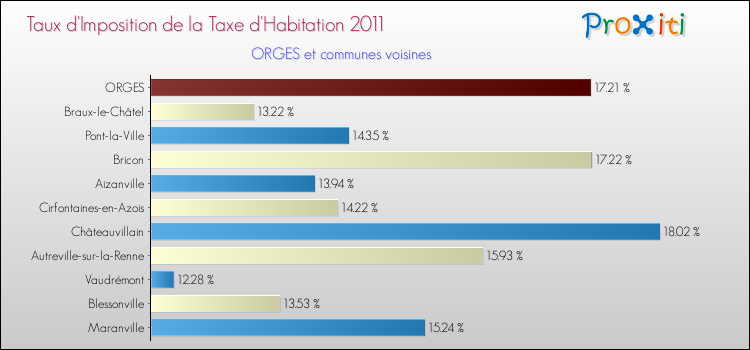 Taux d'imposition de la taxe d'habitation 2011 pour ORGES et les communes proches Comparaison des taux d'imposition de la taxe d'habitation 2011 pour ORGES et les communes voisines