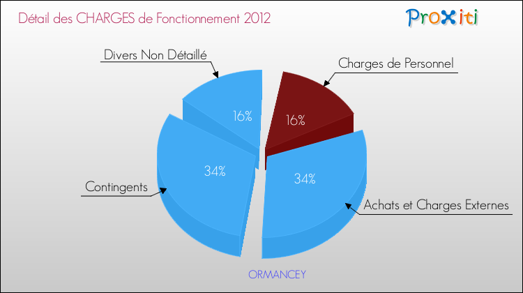 Décomposition des Charges de Fonctionnement 2012 de la commune de ORMANCEY Charges de Fonctionnement 2012 pour la commune de ORMANCEY