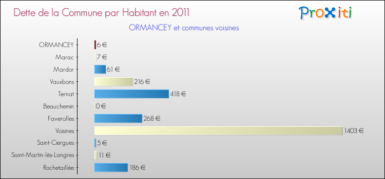 Dette par habitant de la commune en 2011 pour ORMANCEY et les communes proches Comparaison de la dette par habitant de la commune en 2011 pour ORMANCEY et les communes voisines