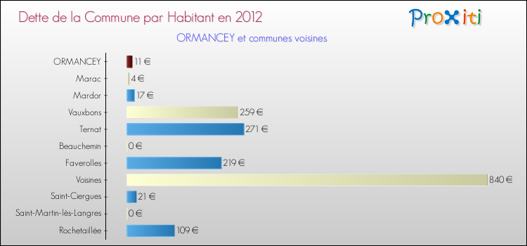 Dette par habitant de la commune en 2012 pour ORMANCEY et les communes proches Comparaison de la dette par habitant de la commune en 2012 pour ORMANCEY et les communes voisines