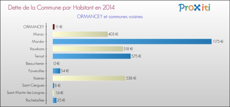 Dette par habitant de la commune en 2014 pour ORMANCEY et les communes proches Comparaison de la dette par habitant de la commune en 2014 pour ORMANCEY et les communes voisines
