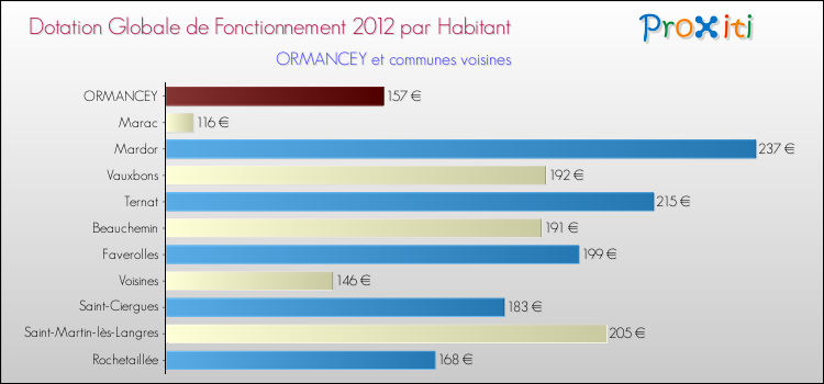 Montant des dotations globales de fonctionnement DGF par Habitant pour ORMANCEY et les communes proches Comparaison des des dotations globales de fonctionnement DGF par habitant pour ORMANCEY et les communes voisines