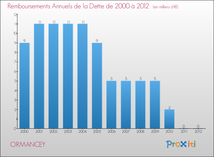 Evolution de l'annuité de la dette pour la commune de ORMANCEY de 2000 à 2012 Annuités de la dette pour ORMANCEY de 2000 à 2012