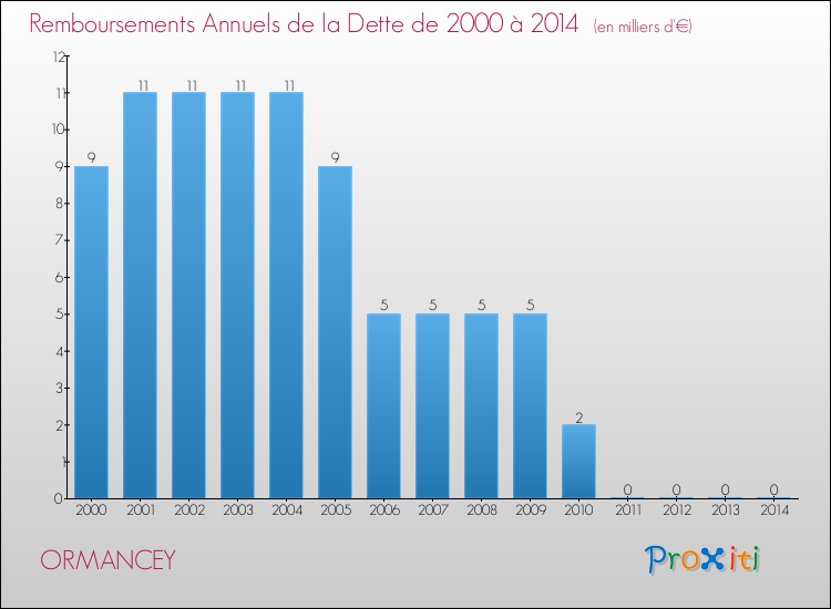 Evolution de l'annuité de la dette pour la commune de ORMANCEY de 2000 à 2014 Annuités de la dette pour ORMANCEY de 2000 à 2014