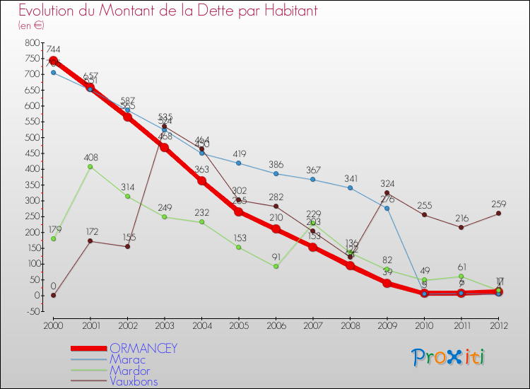 Evolution de la dette par habitant pour la commune de ORMANCEY et les communes proches de 2000 à 2012 Comparaison de la dette par habitant pour ORMANCEY et les communes voisines de 2000 à 2012