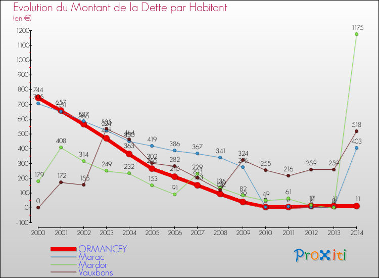 Evolution de la dette par habitant pour la commune de ORMANCEY et les communes proches de 2000 à 2014 Comparaison de la dette par habitant pour ORMANCEY et les communes voisines de 2000 à 2014