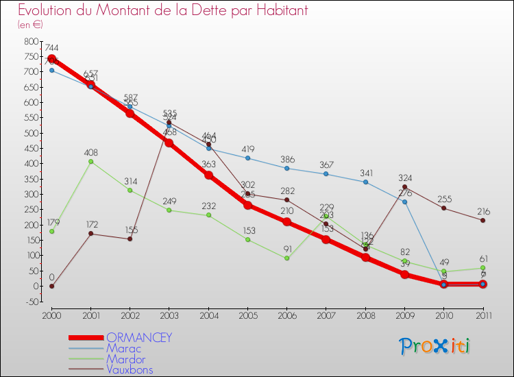 Evolution de la dette par habitant pour la commune de ORMANCEY et les communes proches Comparaison de la dette par habitant pour ORMANCEY et les communes voisines