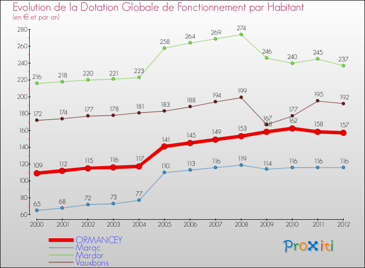 Evolution et montant de la dotation globale de fonctionnement par Habitant pour ORMANCEY et les communes proches Comparaison des dotations globales de fonctionnement par habitant pour ORMANCEY et les communes voisines