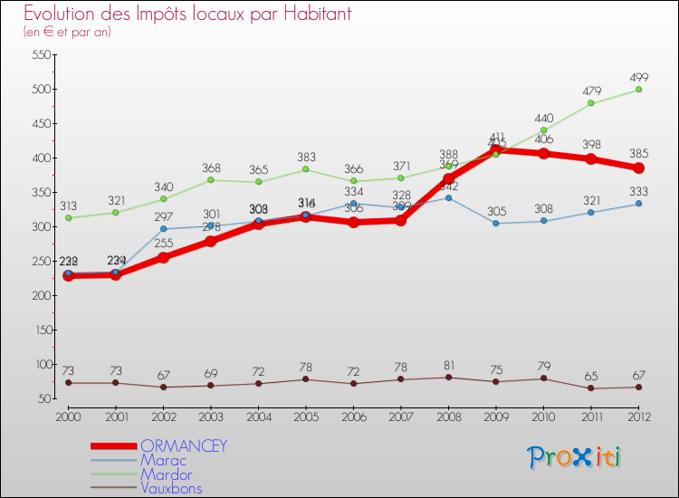 Evolution et montant des impôts locaux par Habitant pour ORMANCEY et les communes proches Comparaison des impôts locaux par habitant pour ORMANCEY et les communes voisines