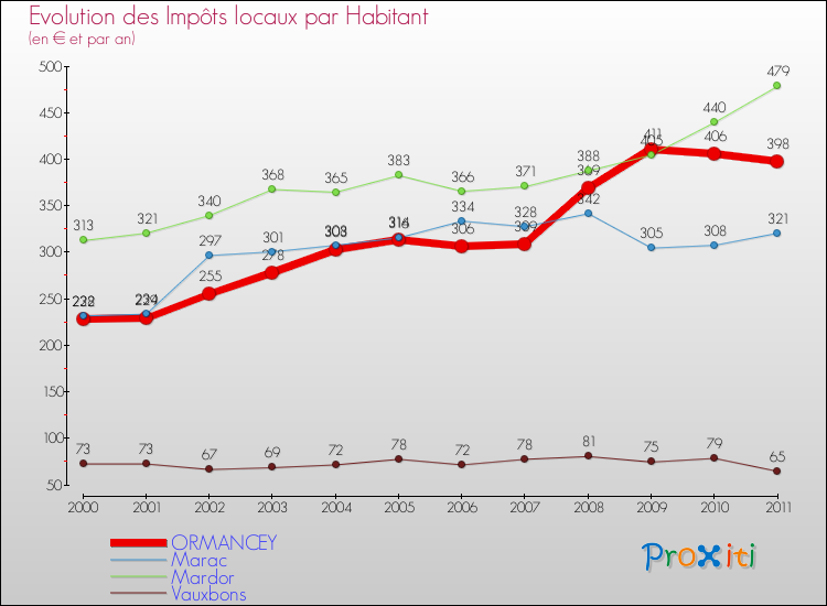 Evolution et montant des impôts locaux par Habitant pour ORMANCEY et les communes proches Comparaison des impôts locaux par habitant pour ORMANCEY et les communes voisines