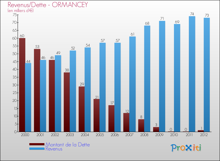 Evolution comparée de la dette et des revenus pour la commune de ORMANCEY de 2000 à 2012 Comparaison de la dette et des revenus pour ORMANCEY de 2000 à 2012