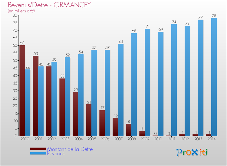 Evolution comparée de la dette et des revenus pour la commune de ORMANCEY de 2000 à 2014 Comparaison de la dette et des revenus pour ORMANCEY de 2000 à 2014