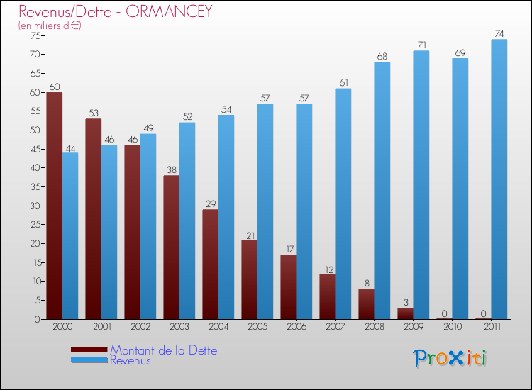 Evolution comparée de la dette et des revenus pour la commune de ORMANCEY de 2000 à 2011 Comparaison de la dette et des revenus pour ORMANCEY de 2000 à 2011