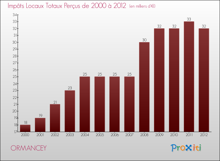 Evolution des Impôts Locaux pour la commune de ORMANCEY de 2000 à 2012 Evolution des Impôts Locaux pour ORMANCEY de 2000 à 2012