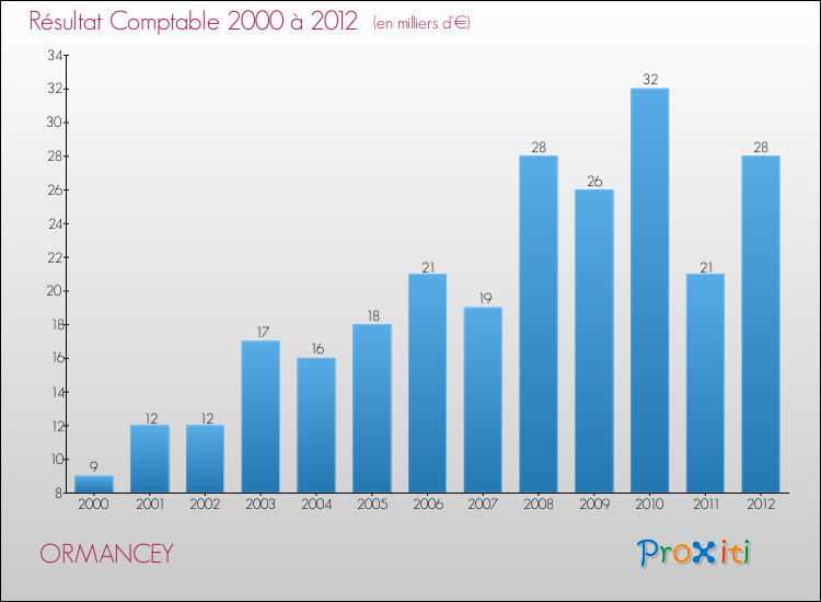 Evolution du résultat comptable pour la commune de ORMANCEY de 2000 à 2012 Evolution du résultat comptable pour ORMANCEY de 2000 à 2012