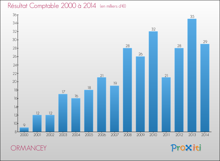 Evolution du résultat comptable pour la commune de ORMANCEY de 2000 à 2014 Evolution du résultat comptable pour ORMANCEY de 2000 à 2014