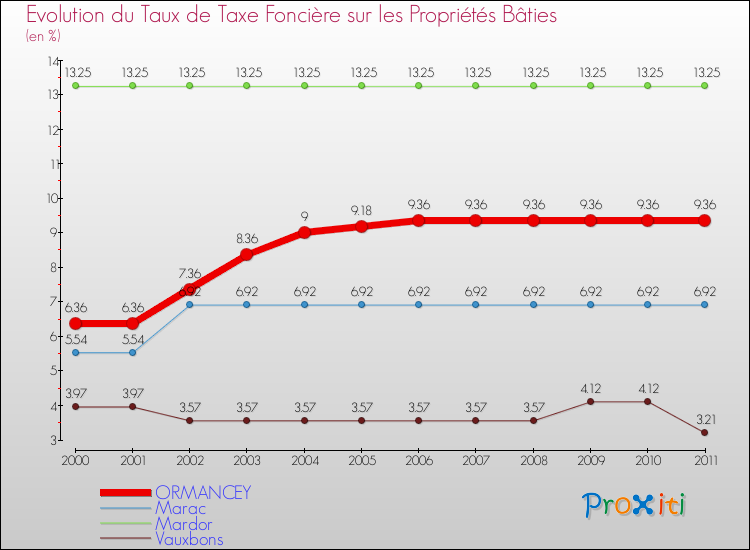 Evolution du taux de la taxe foncière sur le bati pour ORMANCEY et les communes proches Comparaison des taux de taxe foncière sur le bati pour ORMANCEY et les communes voisines