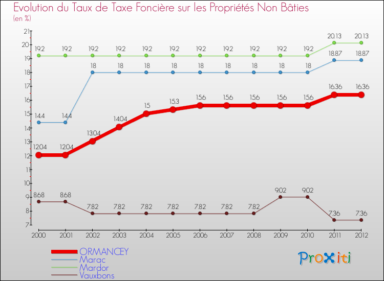 Evolution du taux de la taxe foncière sur les immeubles et terrains non batis pour ORMANCEY et les communes proches de 2000 à 2012 Comparaison des taux de la taxe foncière sur les immeubles et terrains non batis pour ORMANCEY et les communes voisines de 2000 à 2012