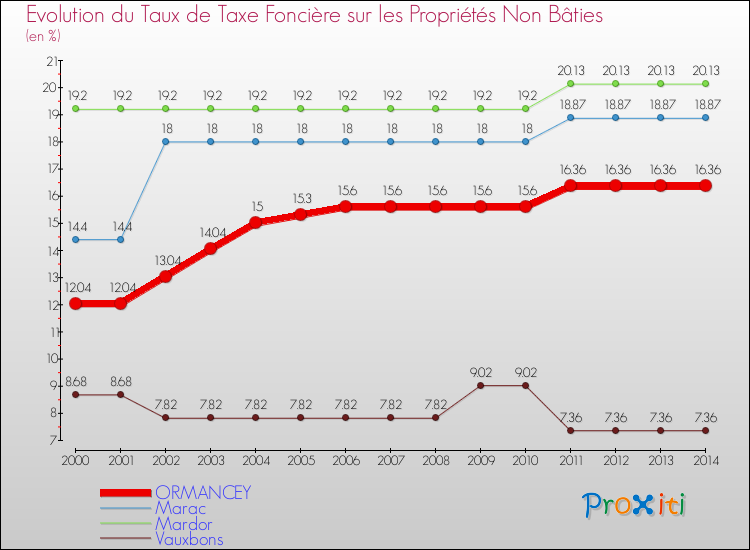 Evolution du taux de la taxe foncière sur les immeubles et terrains non batis pour ORMANCEY et les communes proches de 2000 à 2014 Comparaison des taux de la taxe foncière sur les immeubles et terrains non batis pour ORMANCEY et les communes voisines de 2000 à 2014