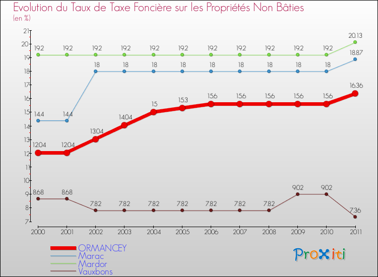 Evolution du taux de la taxe foncière sur les immeubles et terrains non batis pour ORMANCEY et les communes proches Comparaison des taux de la taxe foncière sur les immeubles et terrains non batis pour ORMANCEY et les communes voisines