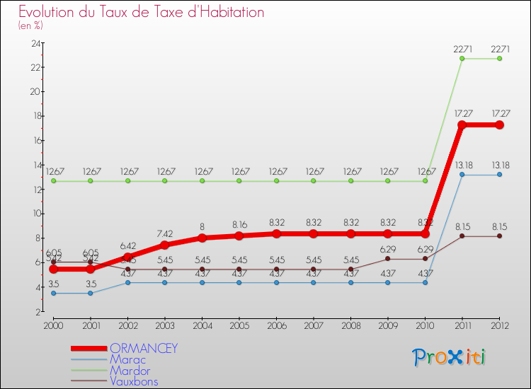 Evolution du taux de la taxe d'habitation pour ORMANCEY et les communes proches Comparaison des taux de la taxe d'habitation pour ORMANCEY et les communes voisines