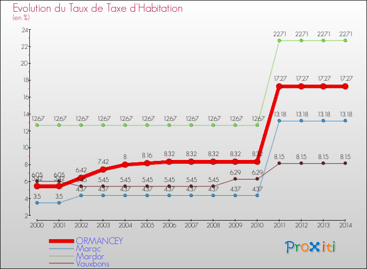 Evolution du taux de la taxe d'habitation pour ORMANCEY et les communes proches de 2000 à 2014 Comparaison des taux de la taxe d'habitation pour ORMANCEY et les communes voisines de 2000 à 2014