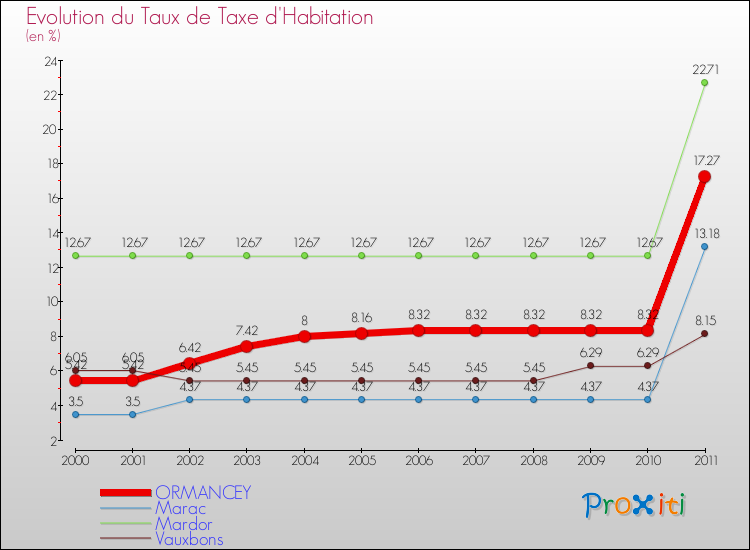 Evolution du taux de la taxe d'habitation pour ORMANCEY et les communes proches Comparaison des taux de la taxe d'habitation pour ORMANCEY et les communes voisines
