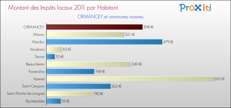 Montant des impôts locaux par Habitant pour ORMANCEY et les communes proches Comparaison des impôts locaux par habitant pour ORMANCEY et les communes voisines