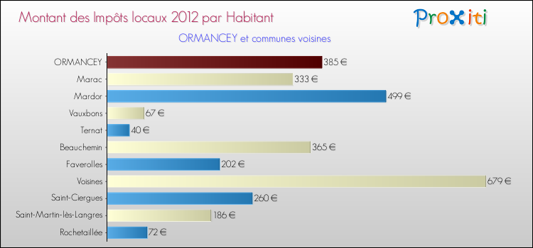 Montant des impôts locaux par Habitant pour ORMANCEY et les communes proches Comparaison des impôts locaux par habitant pour ORMANCEY et les communes voisines
