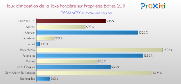 Taux d'imposition de la taxe foncière sur le bati 2011 pour ORMANCEY et les communes proches Comparaison des taux d'imposition de la taxe foncière sur le bati 2011 pour ORMANCEY et les communes voisines