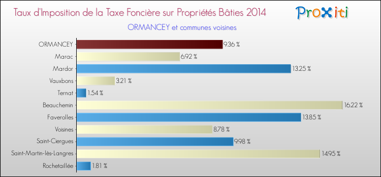 Taux d'imposition de la taxe foncière sur le bati 2014 pour ORMANCEY et les communes proches Comparaison des taux d'imposition de la taxe foncière sur le bati 2014 pour ORMANCEY et les communes voisines