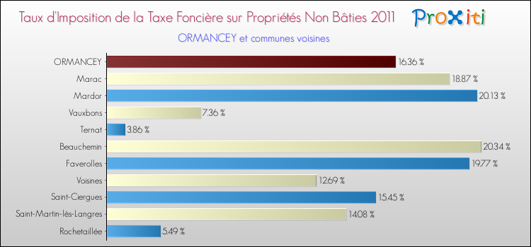 Taux d'imposition de la taxe foncière sur les immeubles et terrains non batis 2011 pour ORMANCEY et les communes proches Comparaison des taux d'imposition de la taxe foncière sur les immeubles et terrains non batis 2011 pour ORMANCEY et les communes voisines