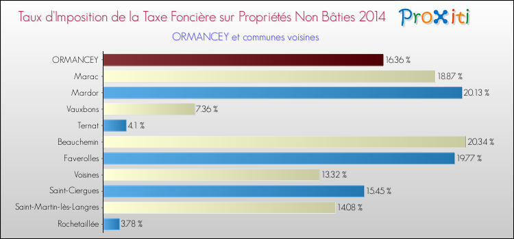 Taux d'imposition de la taxe foncière sur les immeubles et terrains non batis 2014 pour ORMANCEY et les communes proches Comparaison des taux d'imposition de la taxe foncière sur les immeubles et terrains non batis 2014 pour ORMANCEY et les communes voisines